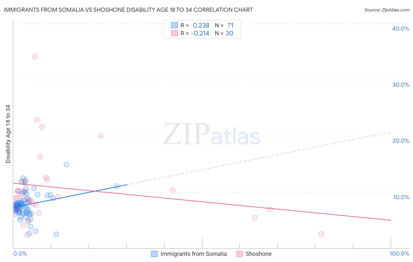 Immigrants from Somalia vs Shoshone Disability Age 18 to 34