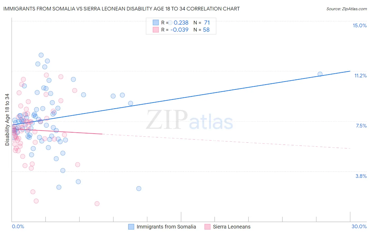 Immigrants from Somalia vs Sierra Leonean Disability Age 18 to 34
