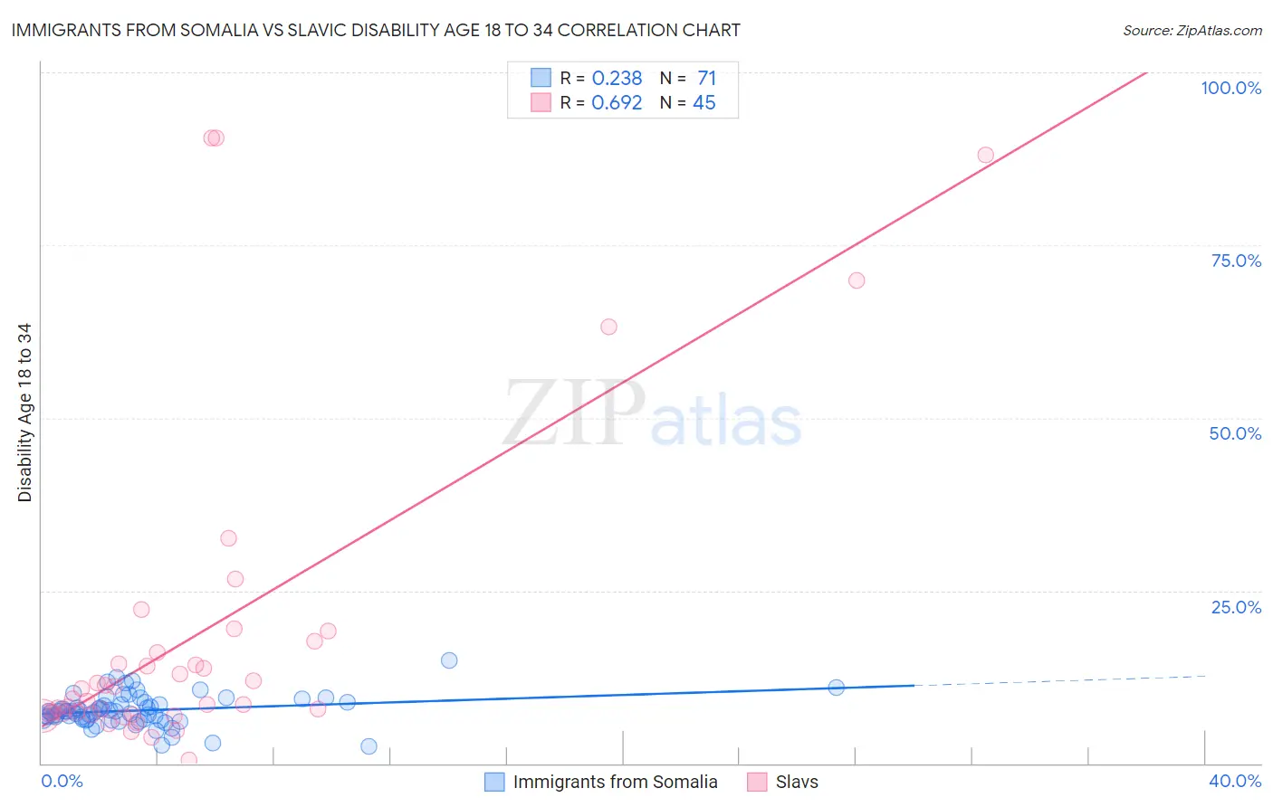 Immigrants from Somalia vs Slavic Disability Age 18 to 34