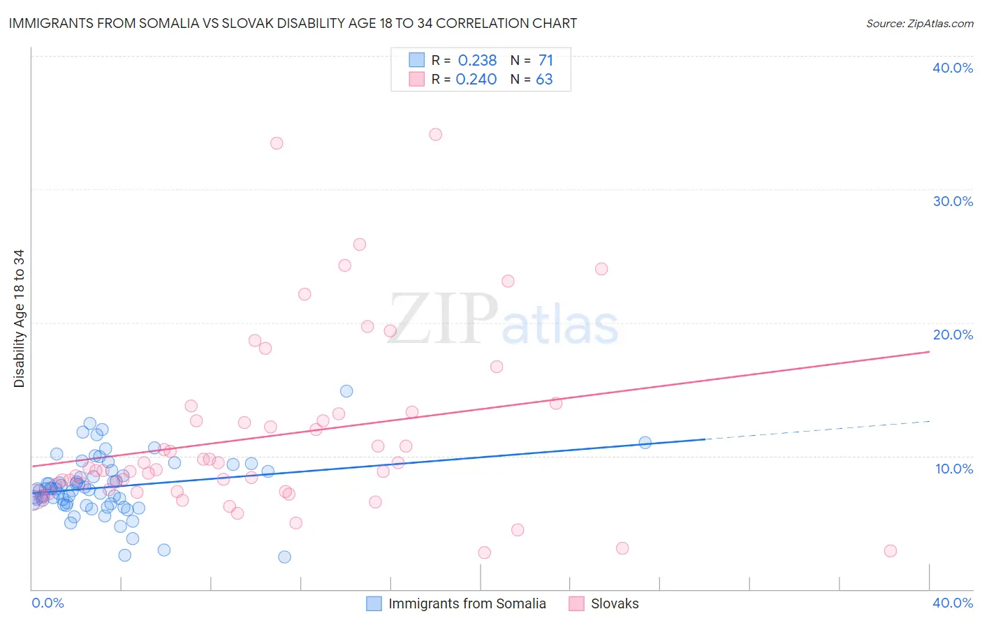 Immigrants from Somalia vs Slovak Disability Age 18 to 34
