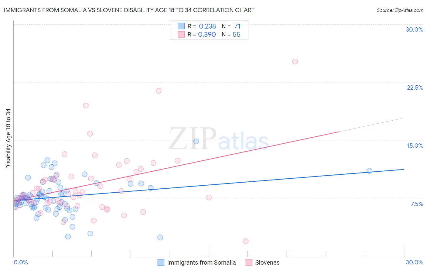 Immigrants from Somalia vs Slovene Disability Age 18 to 34