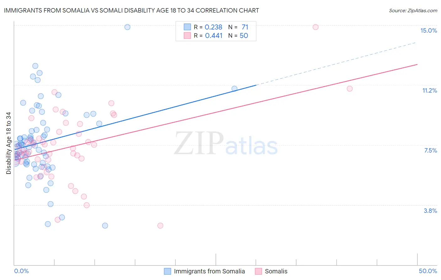 Immigrants from Somalia vs Somali Disability Age 18 to 34