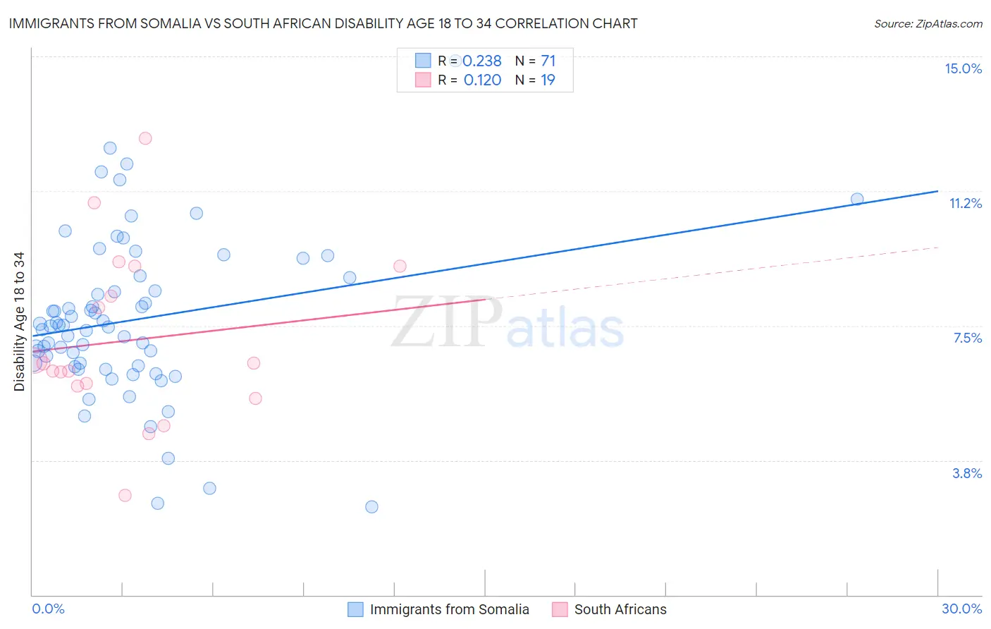 Immigrants from Somalia vs South African Disability Age 18 to 34