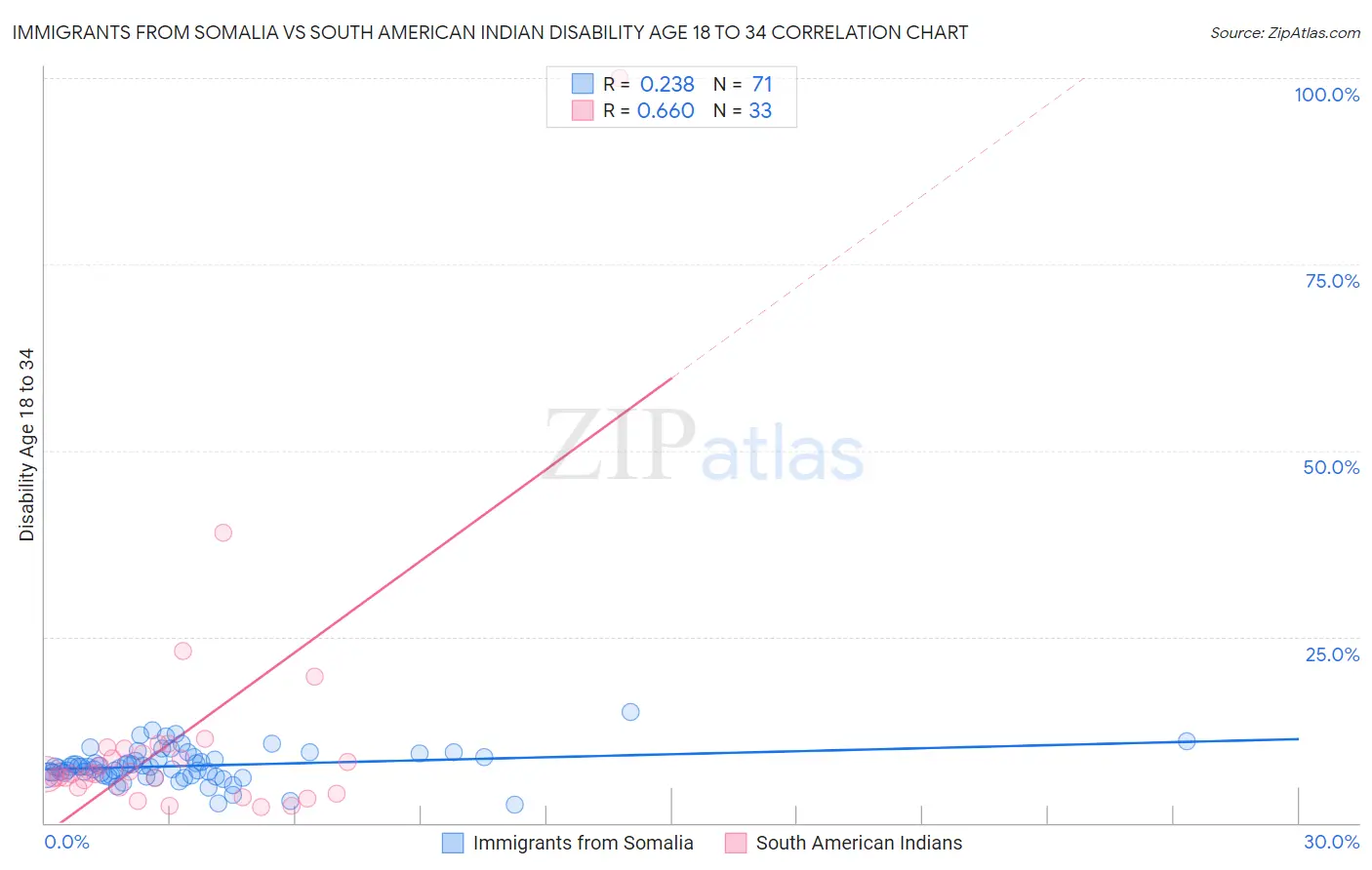 Immigrants from Somalia vs South American Indian Disability Age 18 to 34