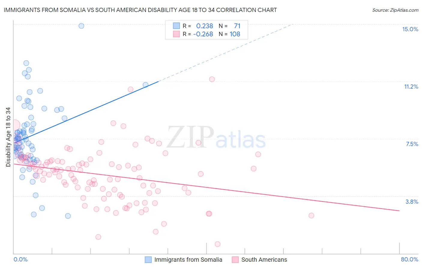 Immigrants from Somalia vs South American Disability Age 18 to 34