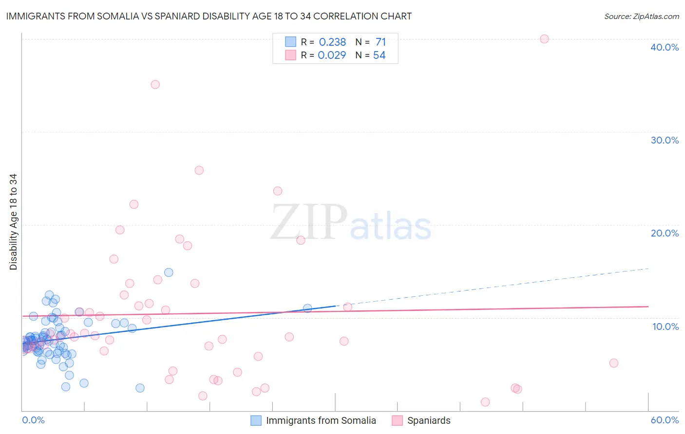 Immigrants from Somalia vs Spaniard Disability Age 18 to 34