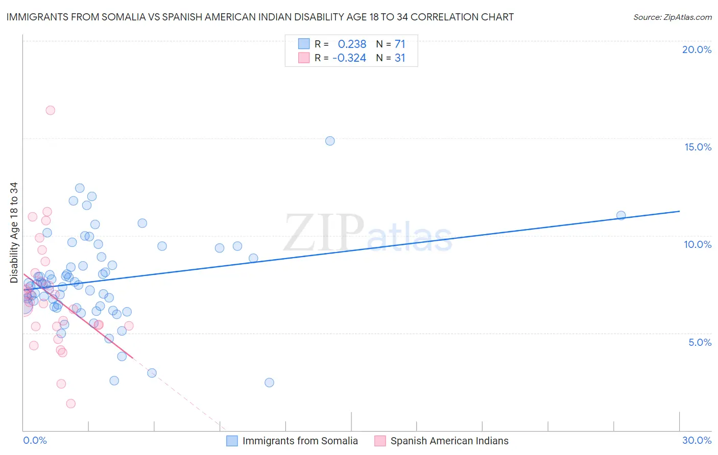 Immigrants from Somalia vs Spanish American Indian Disability Age 18 to 34