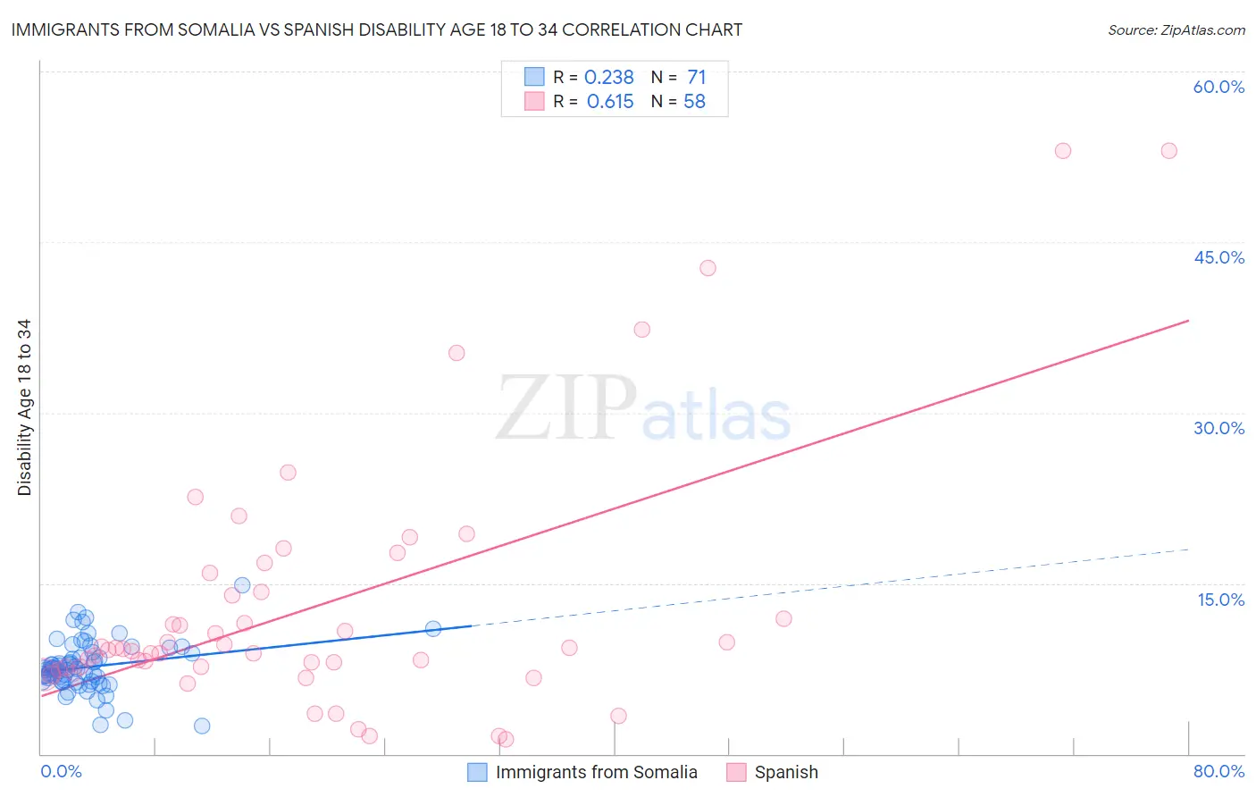 Immigrants from Somalia vs Spanish Disability Age 18 to 34