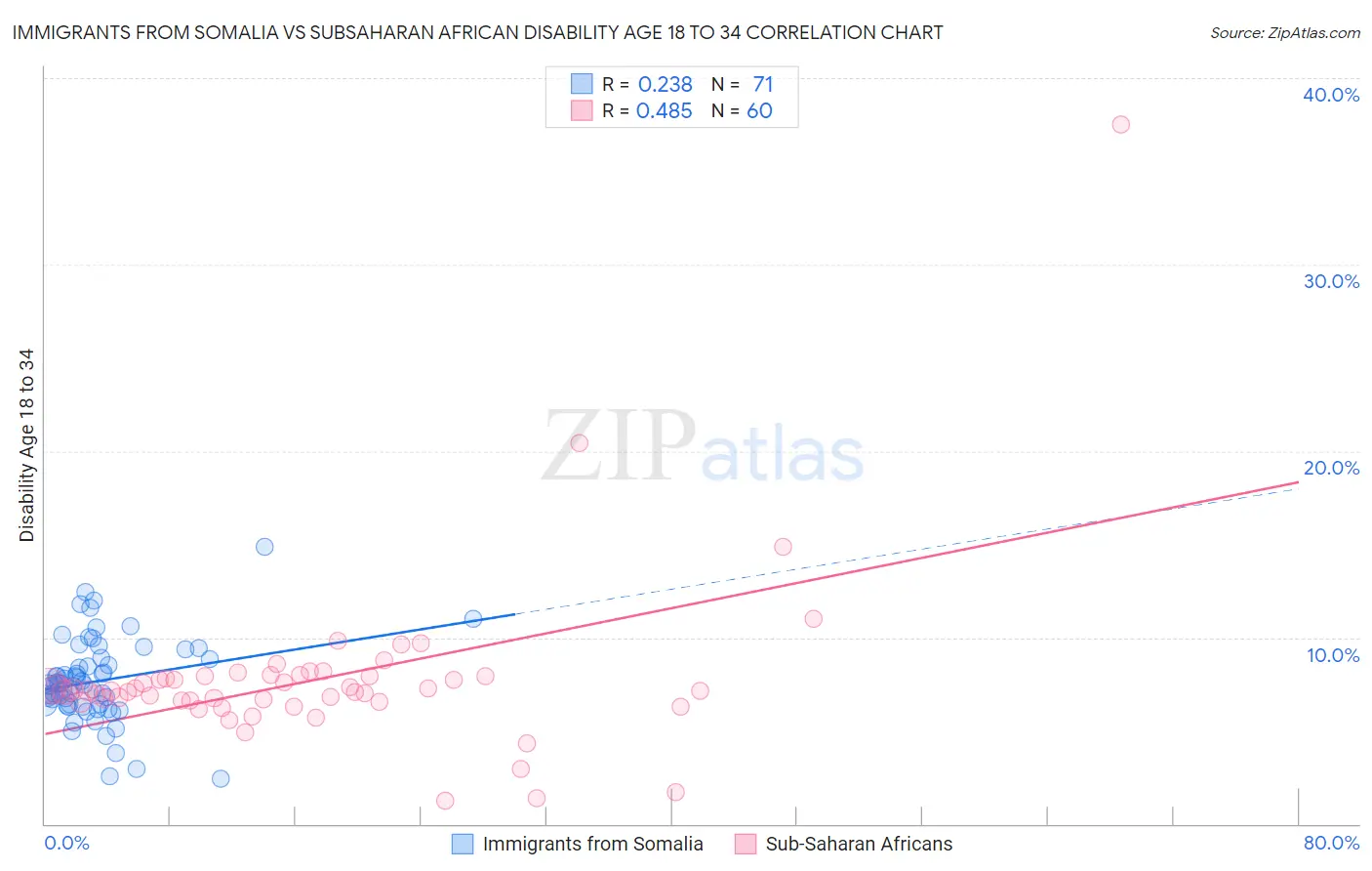 Immigrants from Somalia vs Subsaharan African Disability Age 18 to 34