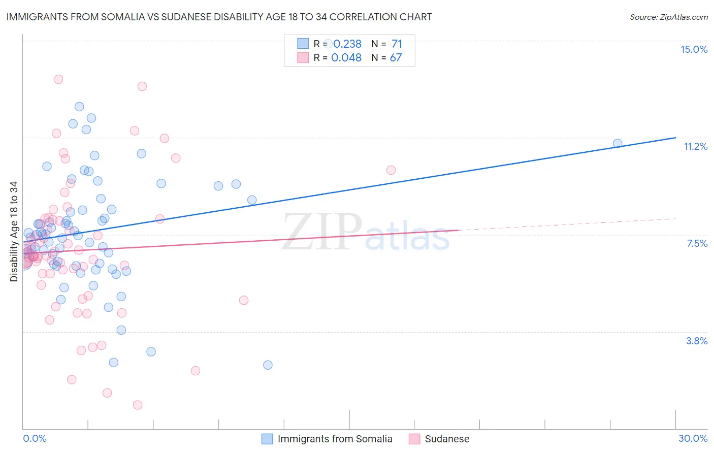 Immigrants from Somalia vs Sudanese Disability Age 18 to 34
