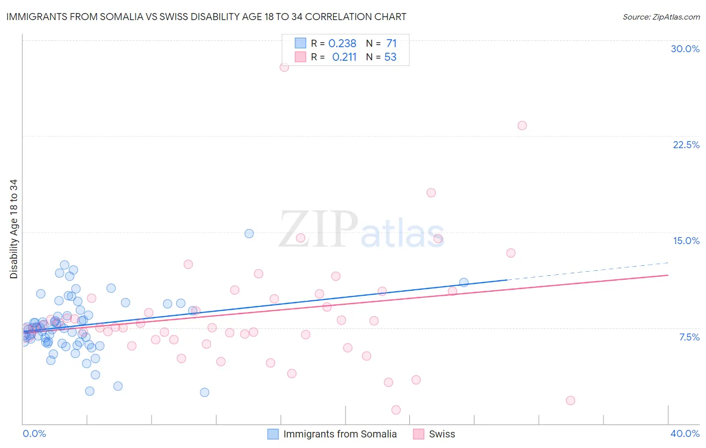Immigrants from Somalia vs Swiss Disability Age 18 to 34