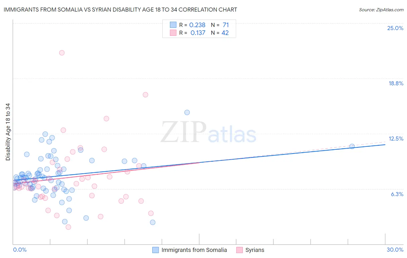 Immigrants from Somalia vs Syrian Disability Age 18 to 34