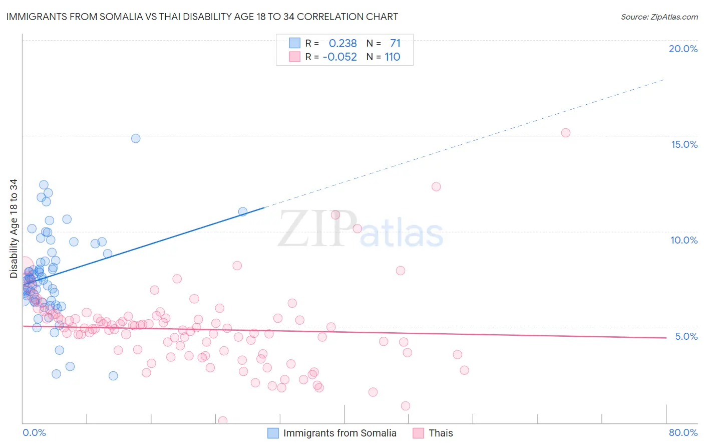 Immigrants from Somalia vs Thai Disability Age 18 to 34