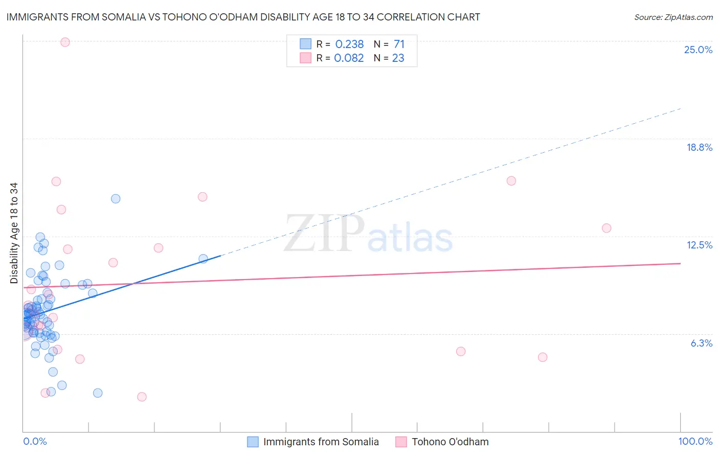 Immigrants from Somalia vs Tohono O'odham Disability Age 18 to 34