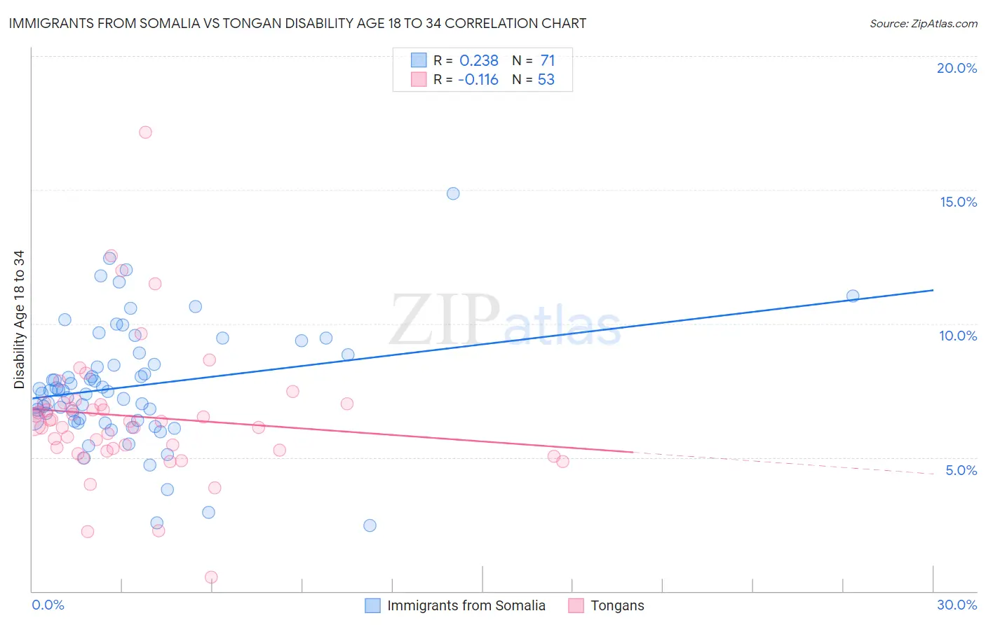 Immigrants from Somalia vs Tongan Disability Age 18 to 34