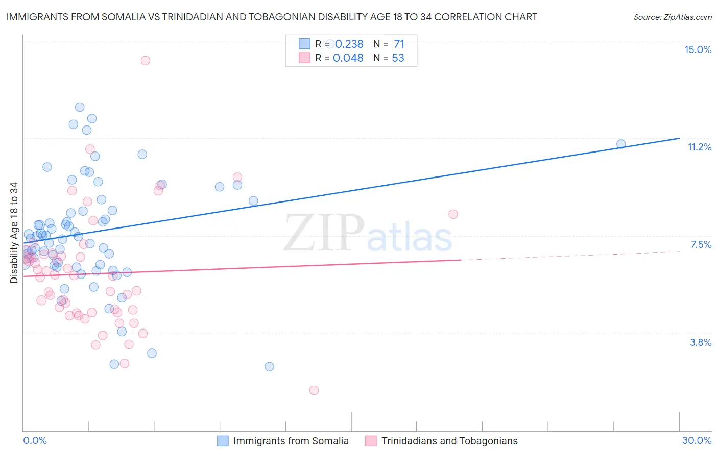 Immigrants from Somalia vs Trinidadian and Tobagonian Disability Age 18 to 34