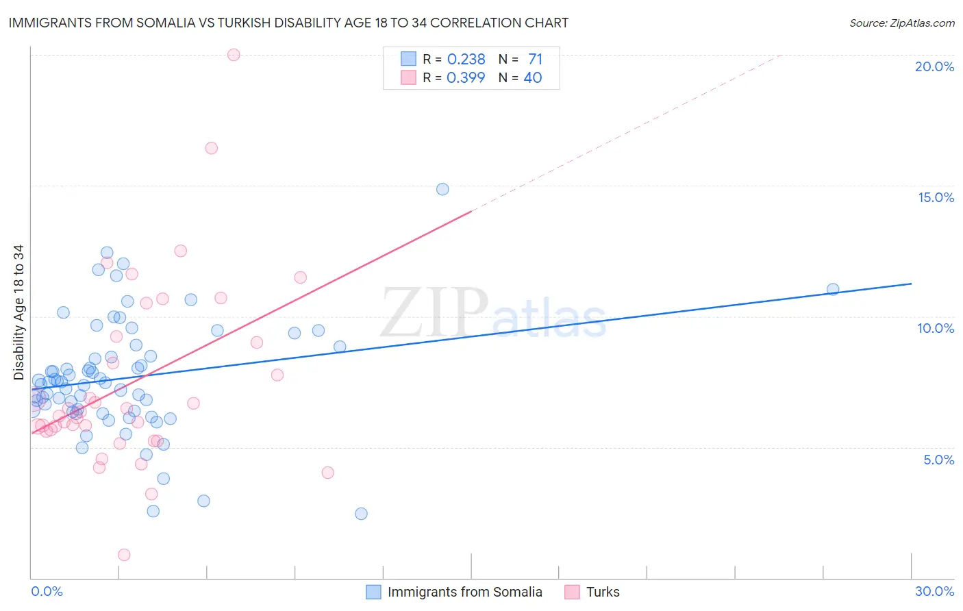 Immigrants from Somalia vs Turkish Disability Age 18 to 34