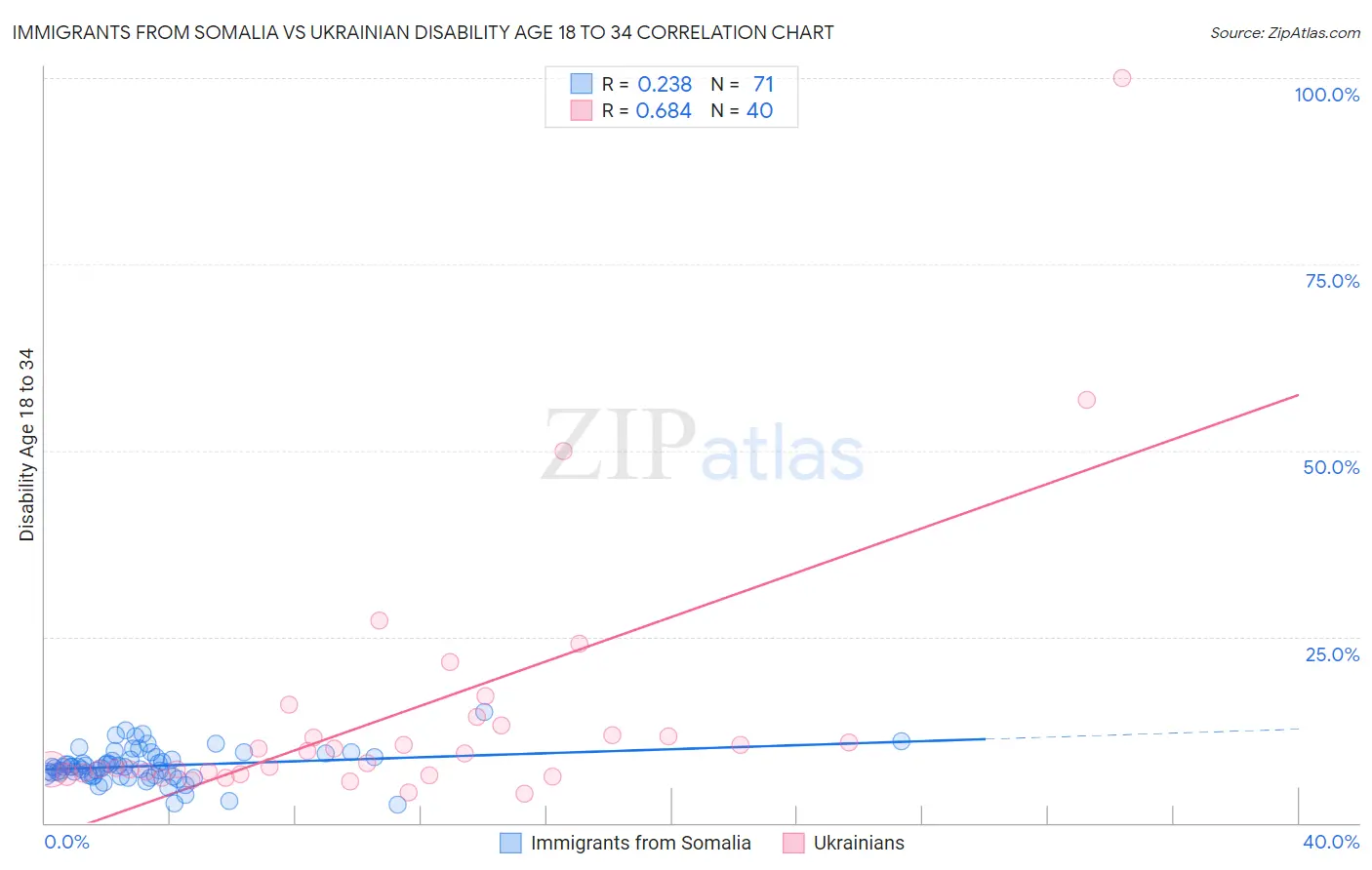Immigrants from Somalia vs Ukrainian Disability Age 18 to 34