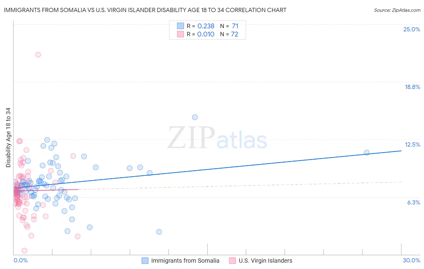Immigrants from Somalia vs U.S. Virgin Islander Disability Age 18 to 34