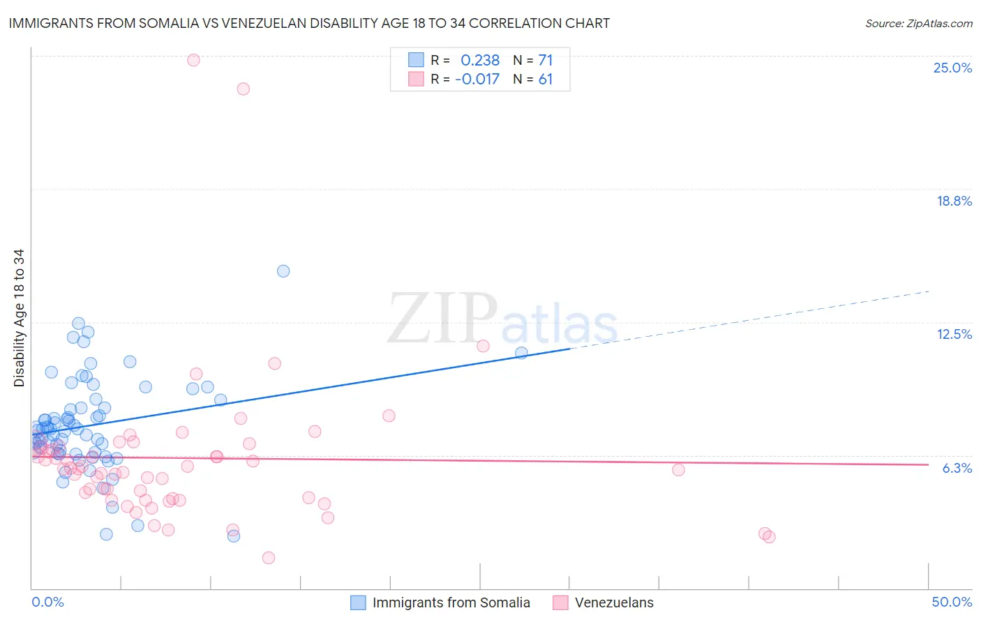 Immigrants from Somalia vs Venezuelan Disability Age 18 to 34