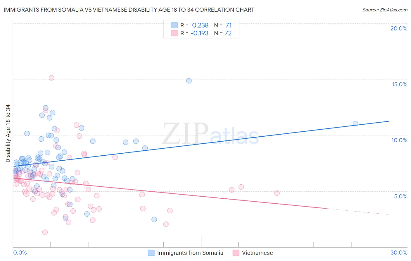Immigrants from Somalia vs Vietnamese Disability Age 18 to 34