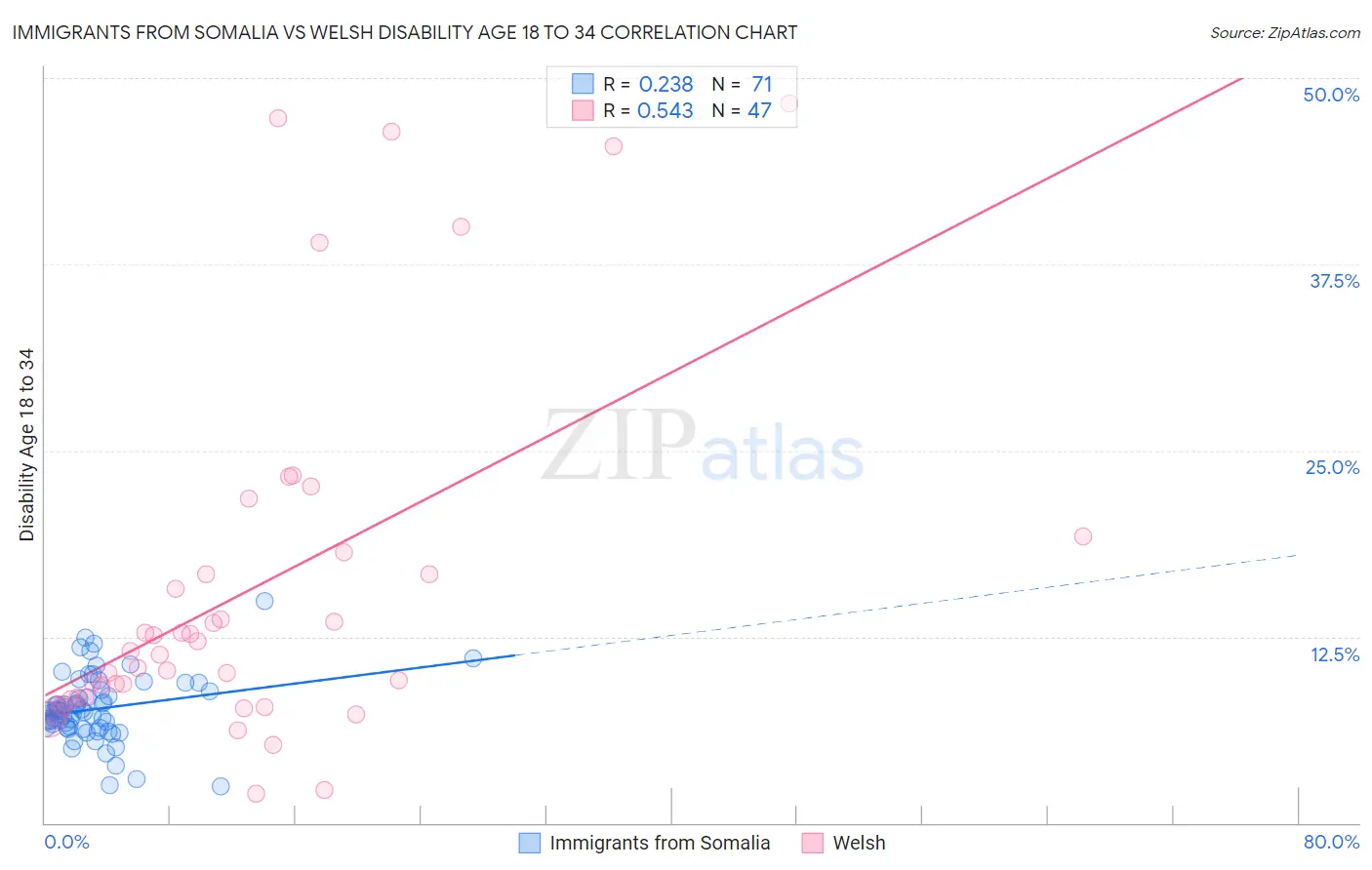 Immigrants from Somalia vs Welsh Disability Age 18 to 34