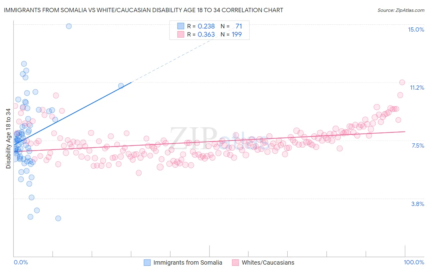 Immigrants from Somalia vs White/Caucasian Disability Age 18 to 34