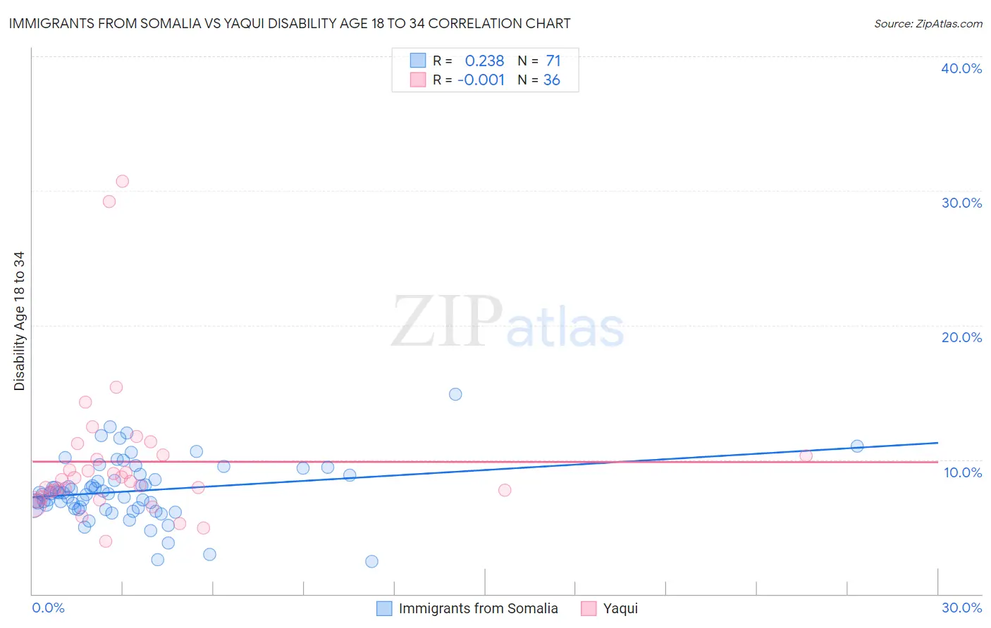Immigrants from Somalia vs Yaqui Disability Age 18 to 34