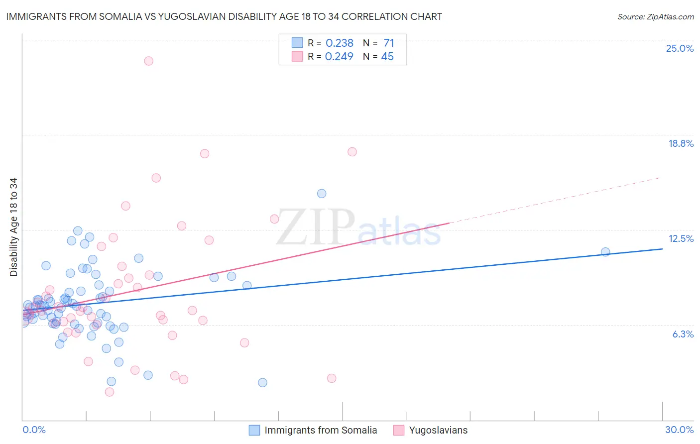 Immigrants from Somalia vs Yugoslavian Disability Age 18 to 34