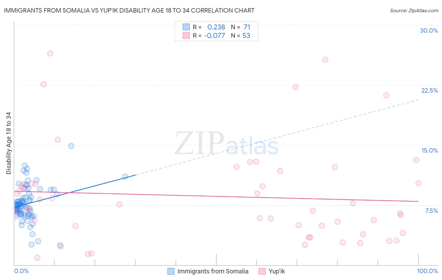 Immigrants from Somalia vs Yup'ik Disability Age 18 to 34
