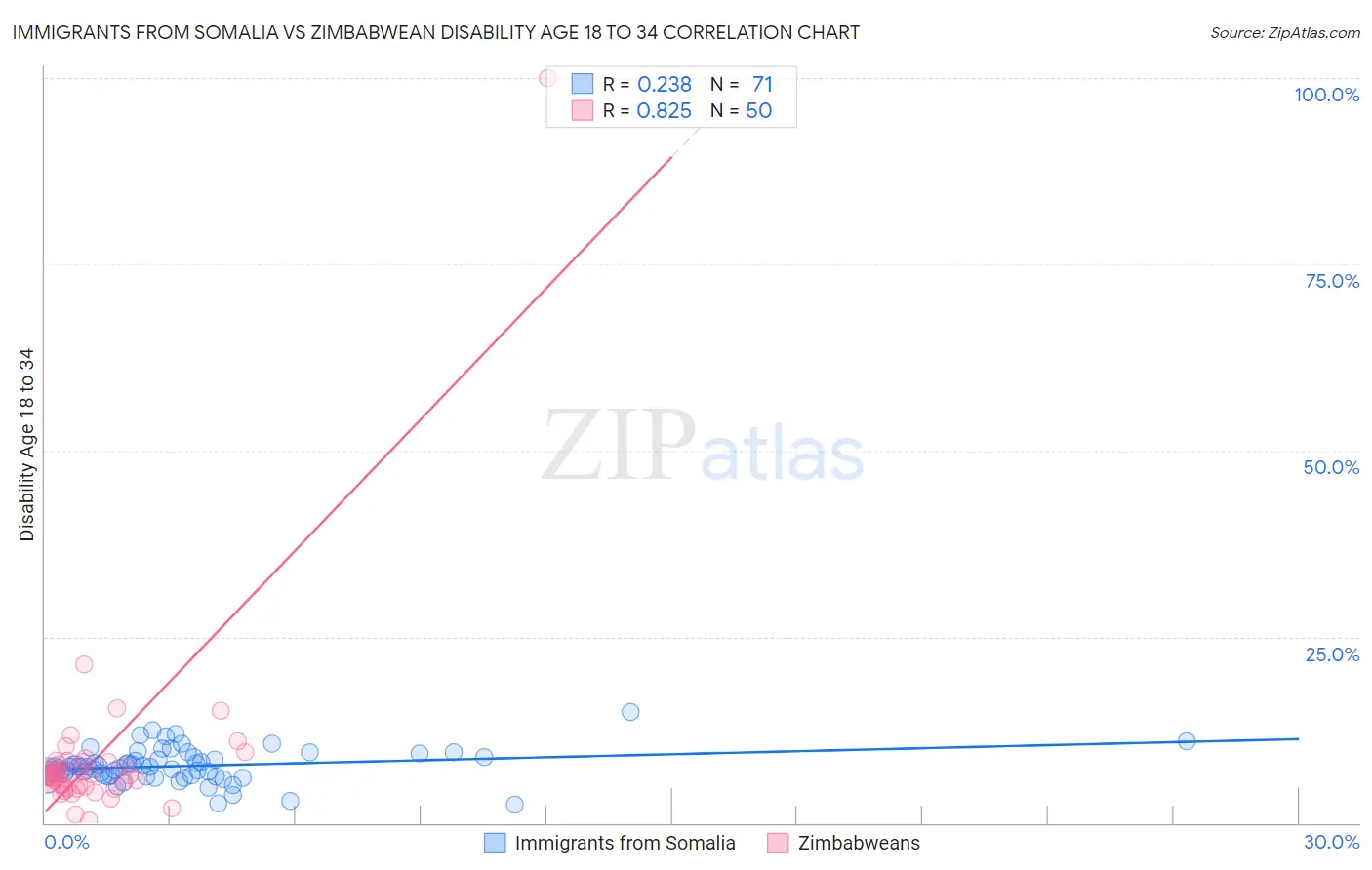Immigrants from Somalia vs Zimbabwean Disability Age 18 to 34