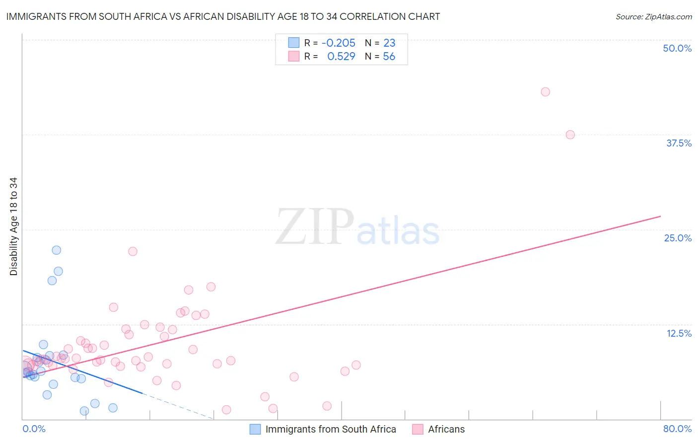 Immigrants from South Africa vs African Disability Age 18 to 34