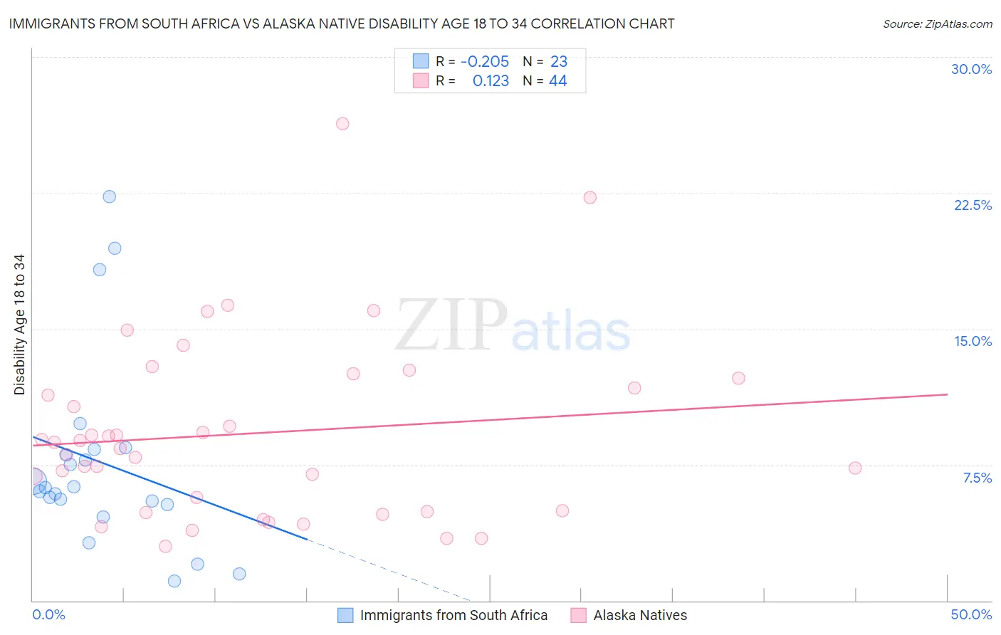 Immigrants from South Africa vs Alaska Native Disability Age 18 to 34