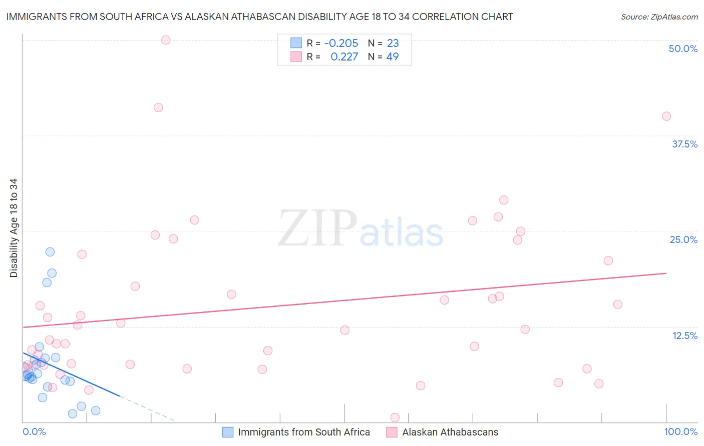 Immigrants from South Africa vs Alaskan Athabascan Disability Age 18 to 34