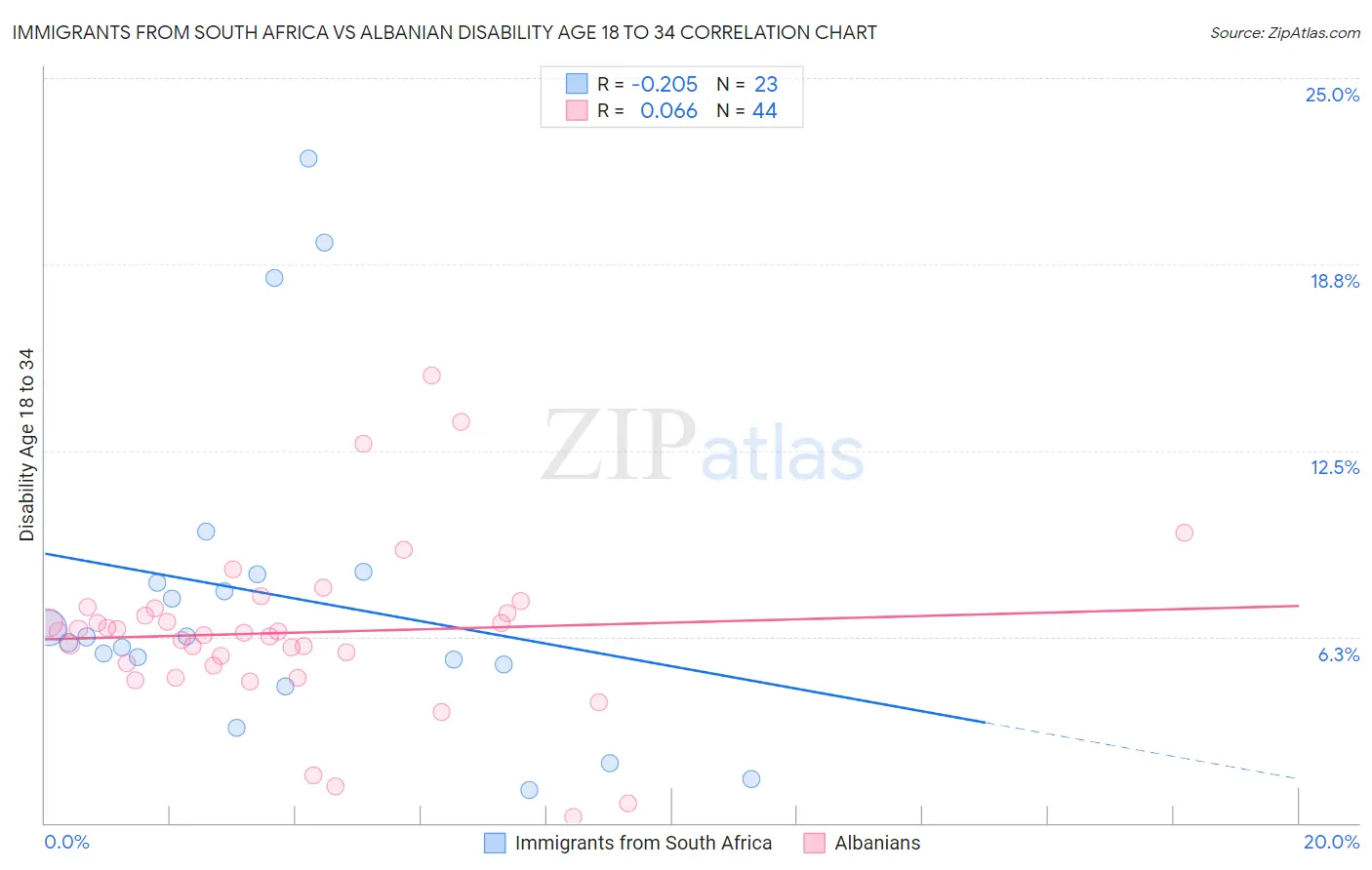 Immigrants from South Africa vs Albanian Disability Age 18 to 34