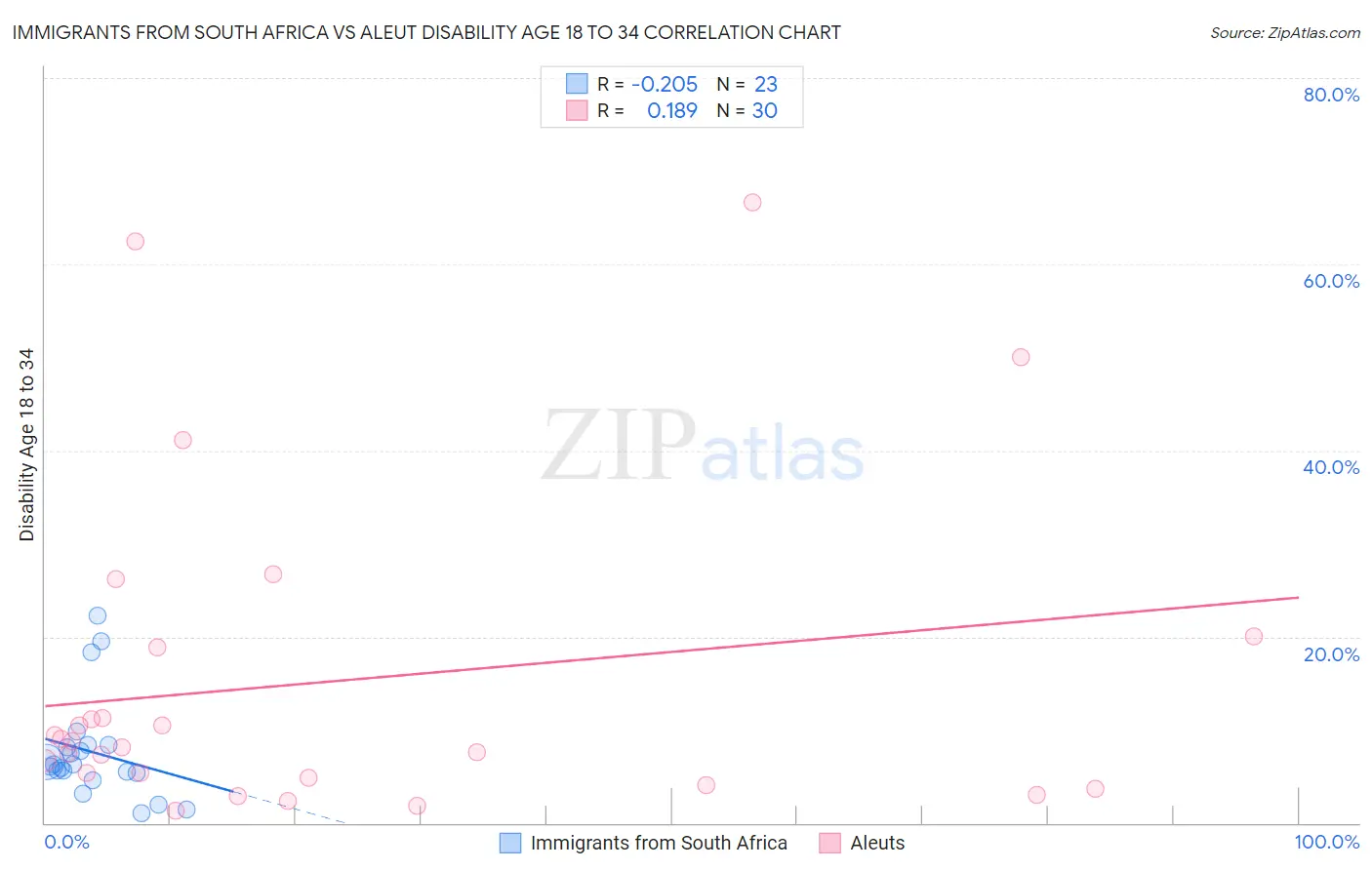 Immigrants from South Africa vs Aleut Disability Age 18 to 34