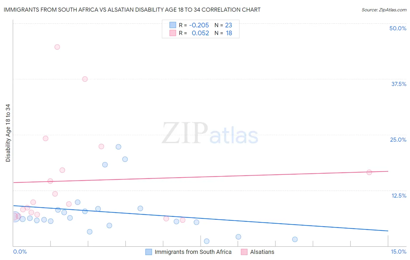 Immigrants from South Africa vs Alsatian Disability Age 18 to 34