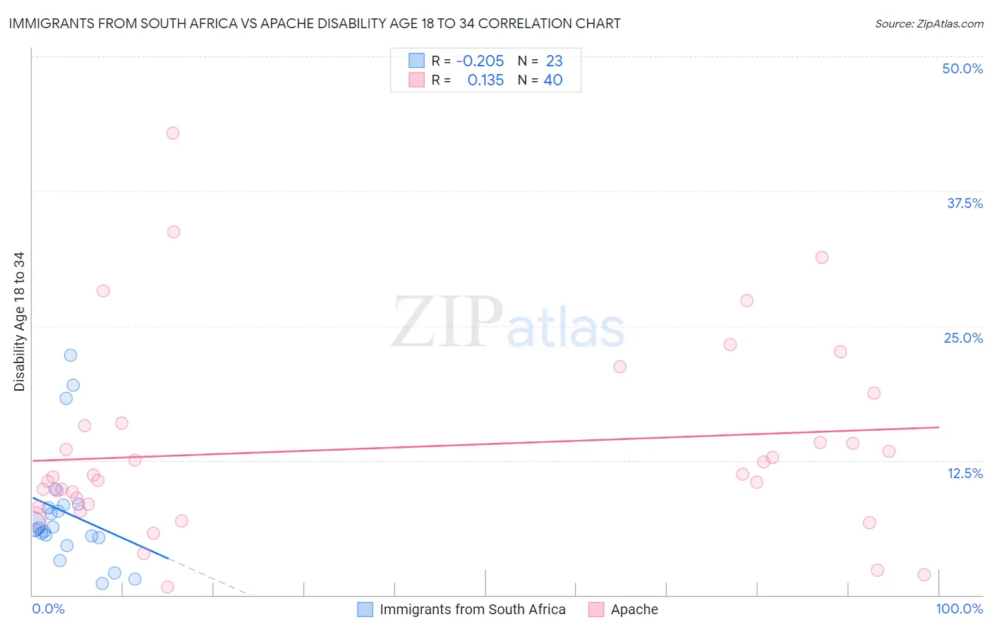 Immigrants from South Africa vs Apache Disability Age 18 to 34