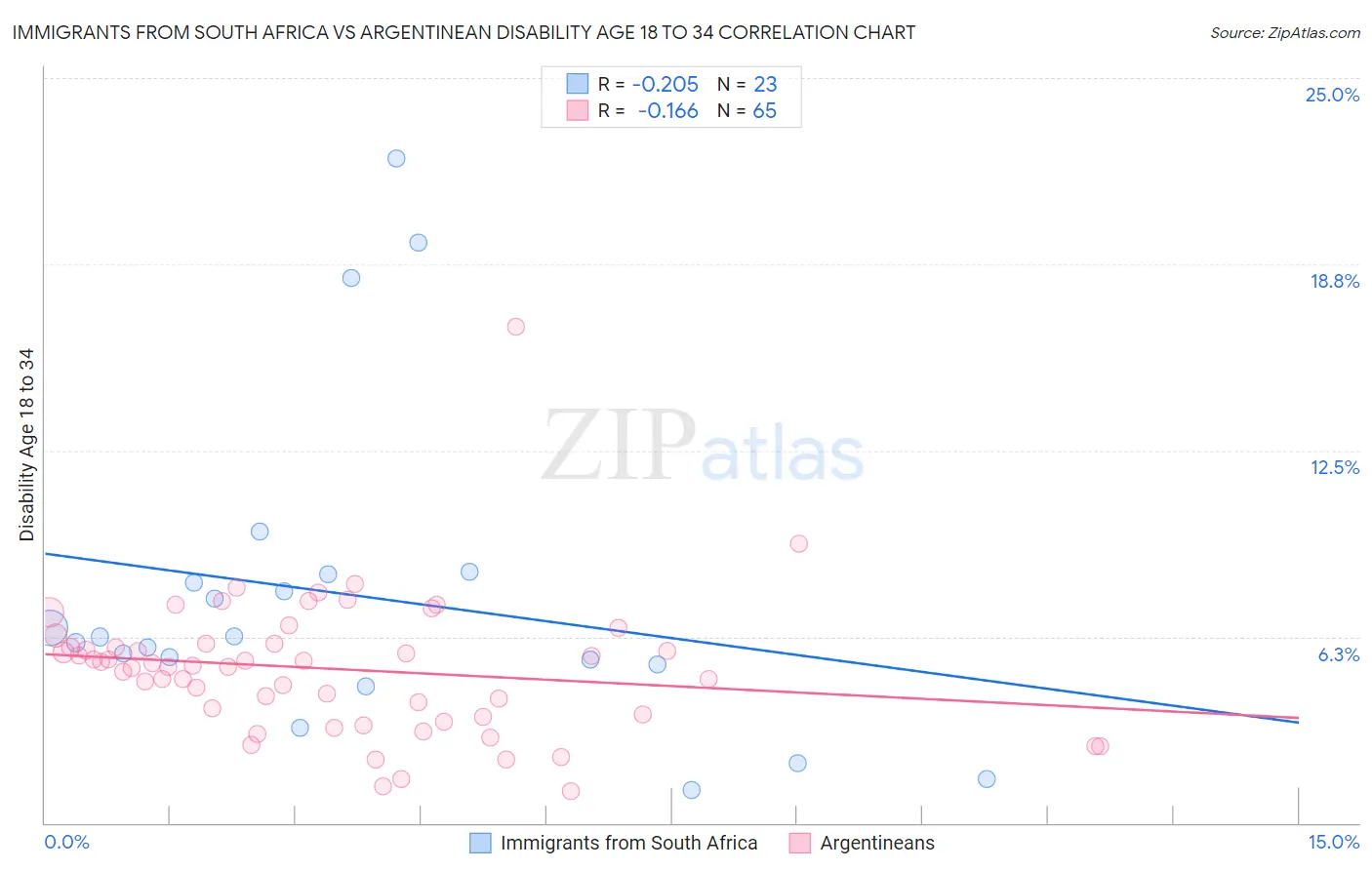Immigrants from South Africa vs Argentinean Disability Age 18 to 34