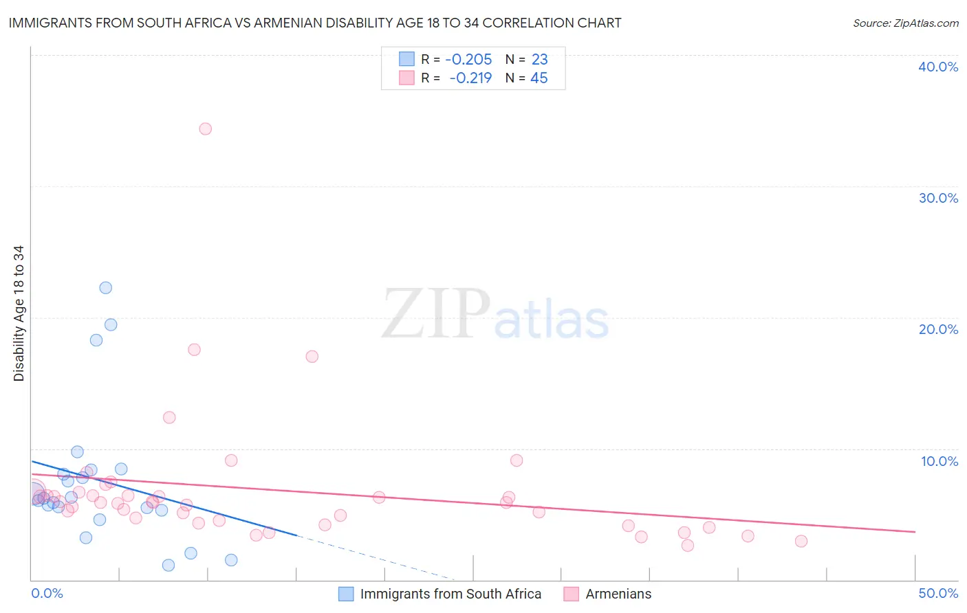 Immigrants from South Africa vs Armenian Disability Age 18 to 34
