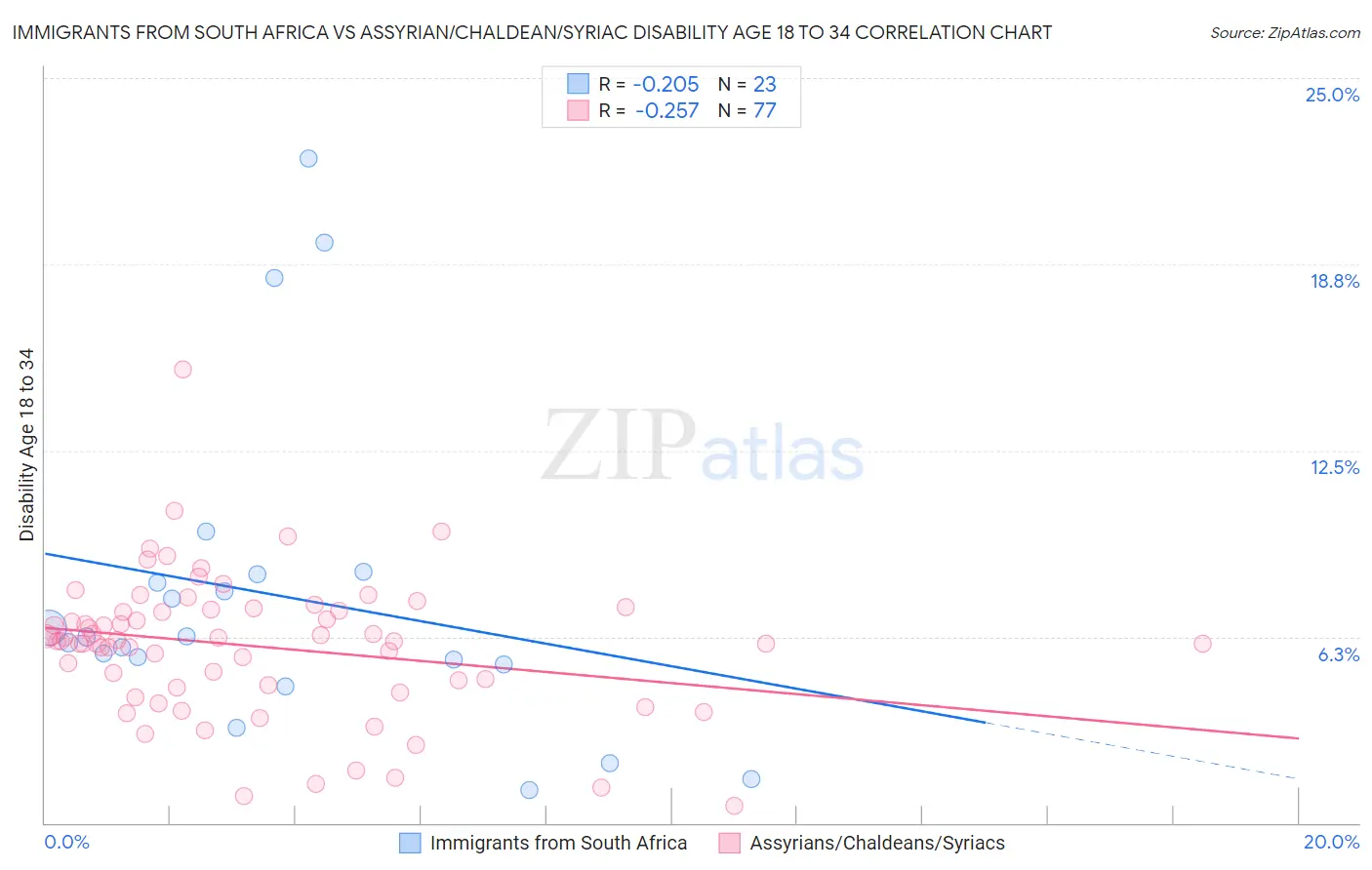 Immigrants from South Africa vs Assyrian/Chaldean/Syriac Disability Age 18 to 34
