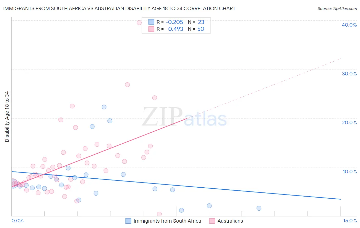 Immigrants from South Africa vs Australian Disability Age 18 to 34