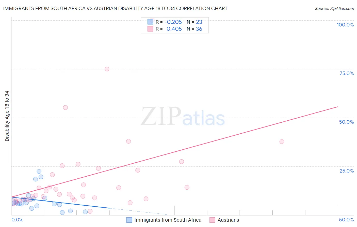 Immigrants from South Africa vs Austrian Disability Age 18 to 34