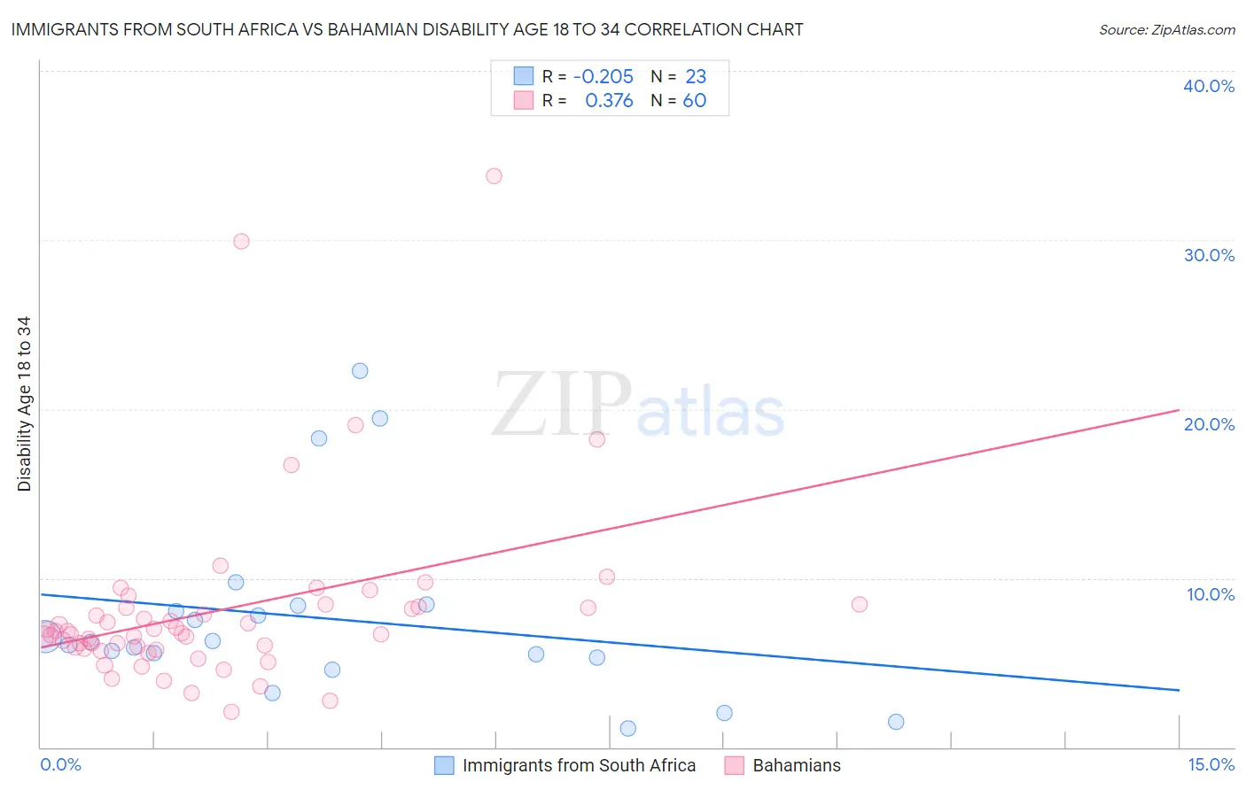 Immigrants from South Africa vs Bahamian Disability Age 18 to 34