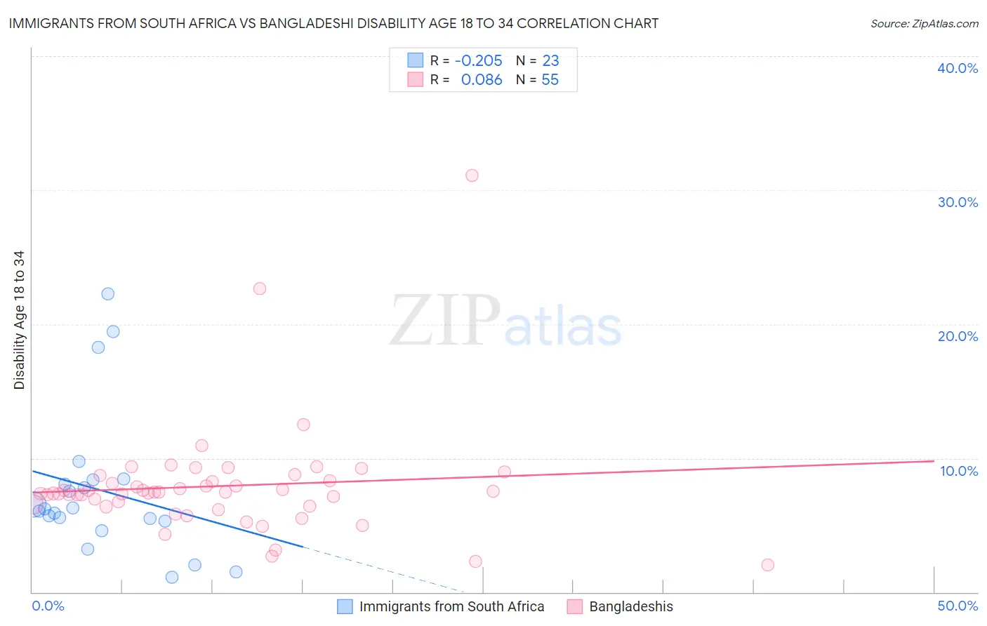 Immigrants from South Africa vs Bangladeshi Disability Age 18 to 34