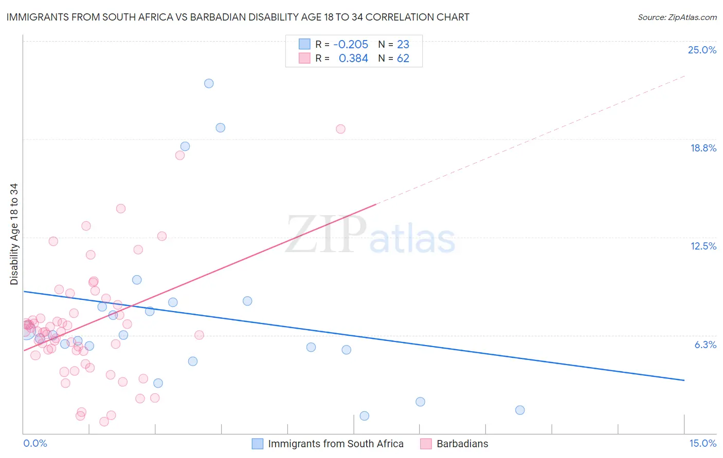 Immigrants from South Africa vs Barbadian Disability Age 18 to 34