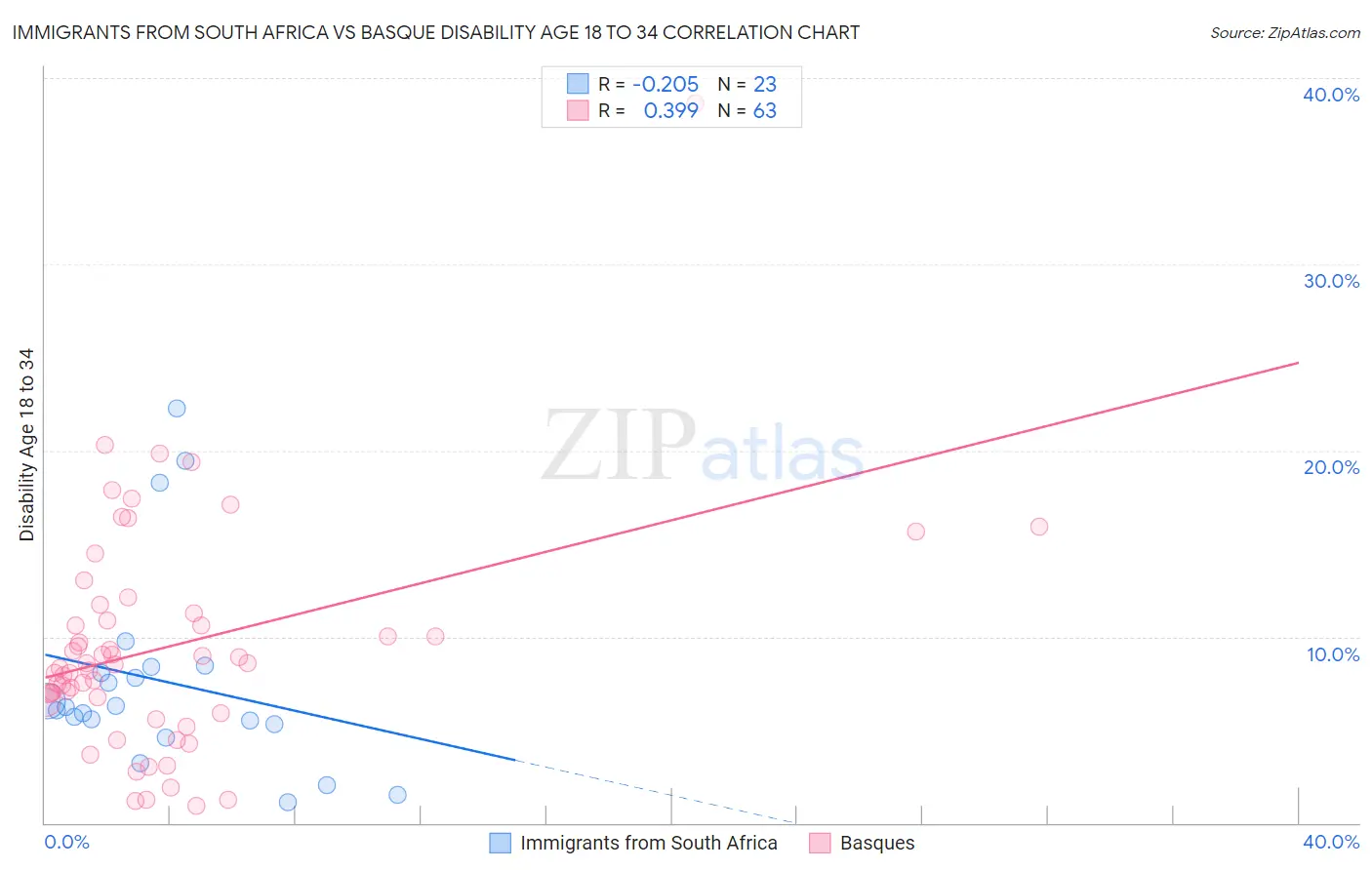 Immigrants from South Africa vs Basque Disability Age 18 to 34
