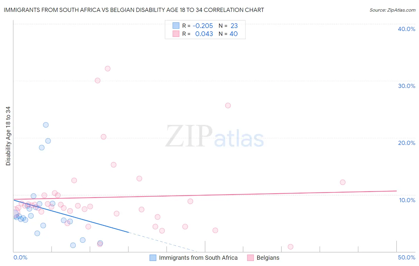 Immigrants from South Africa vs Belgian Disability Age 18 to 34