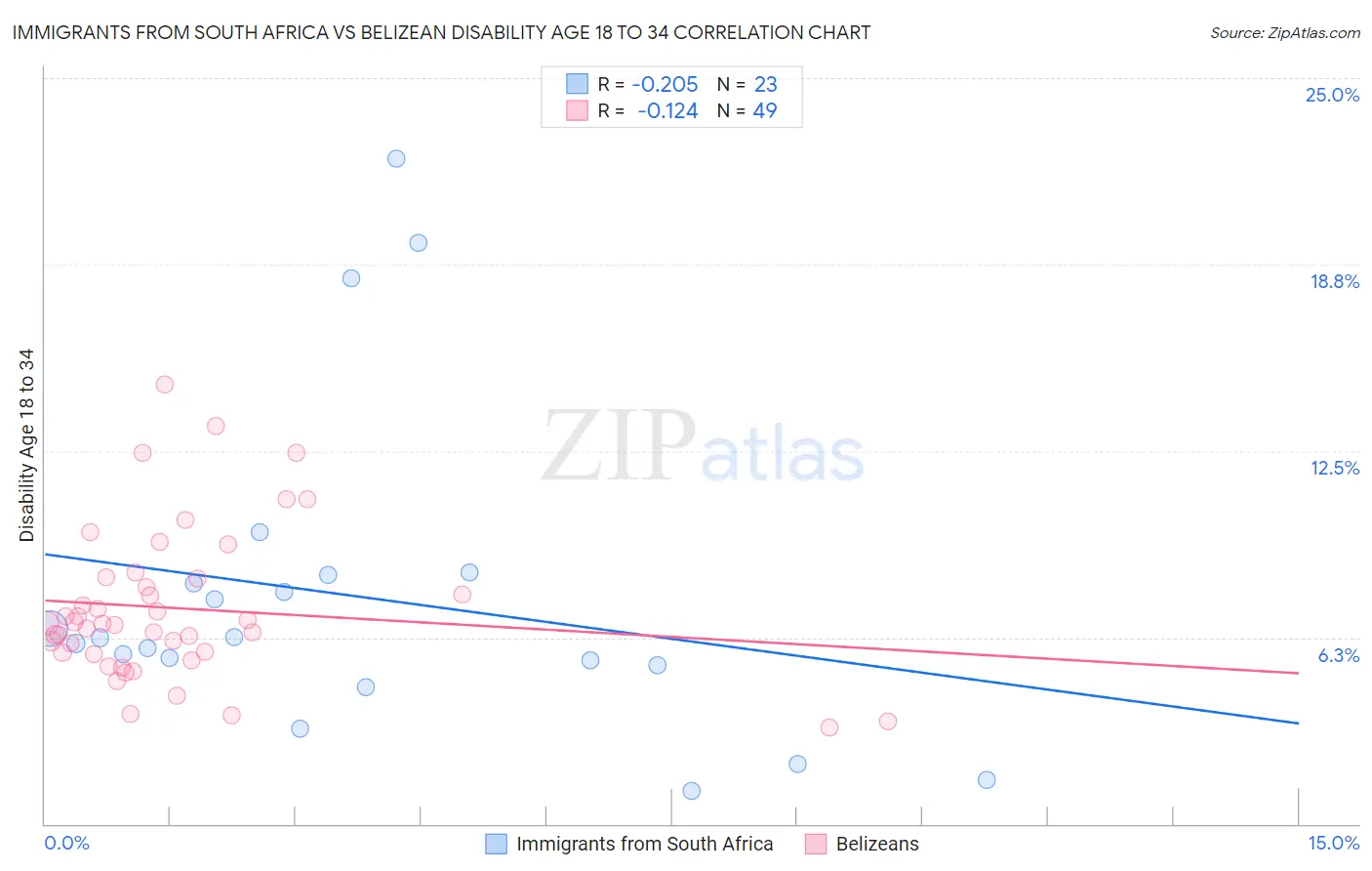 Immigrants from South Africa vs Belizean Disability Age 18 to 34