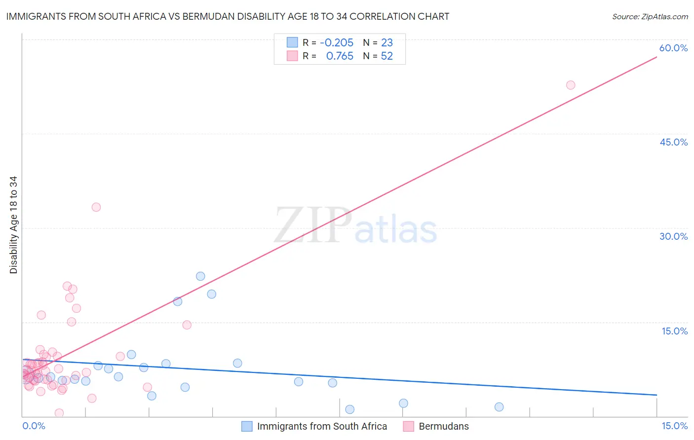 Immigrants from South Africa vs Bermudan Disability Age 18 to 34